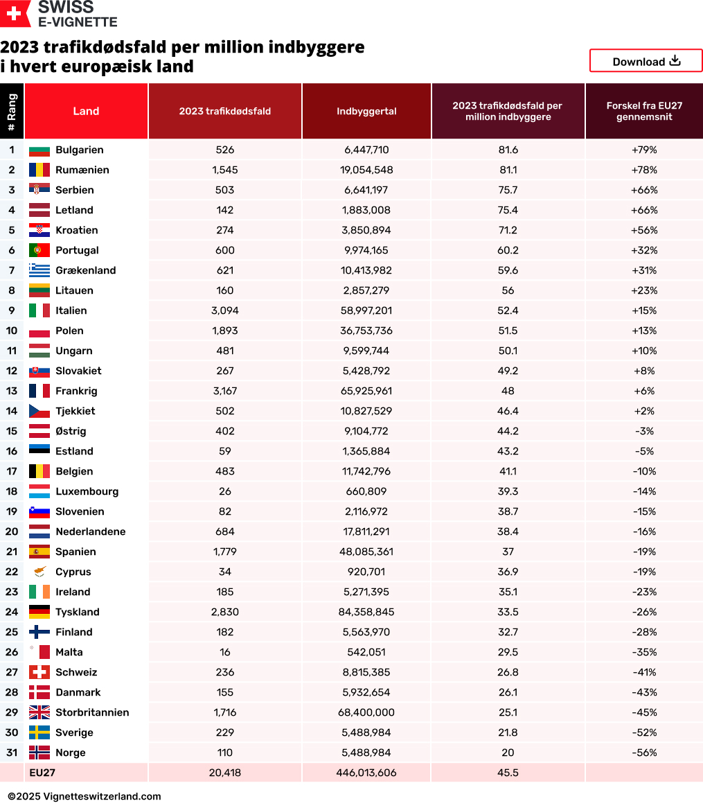 2023 trafikdødsfald per million indbyggere i hvert europæisk land