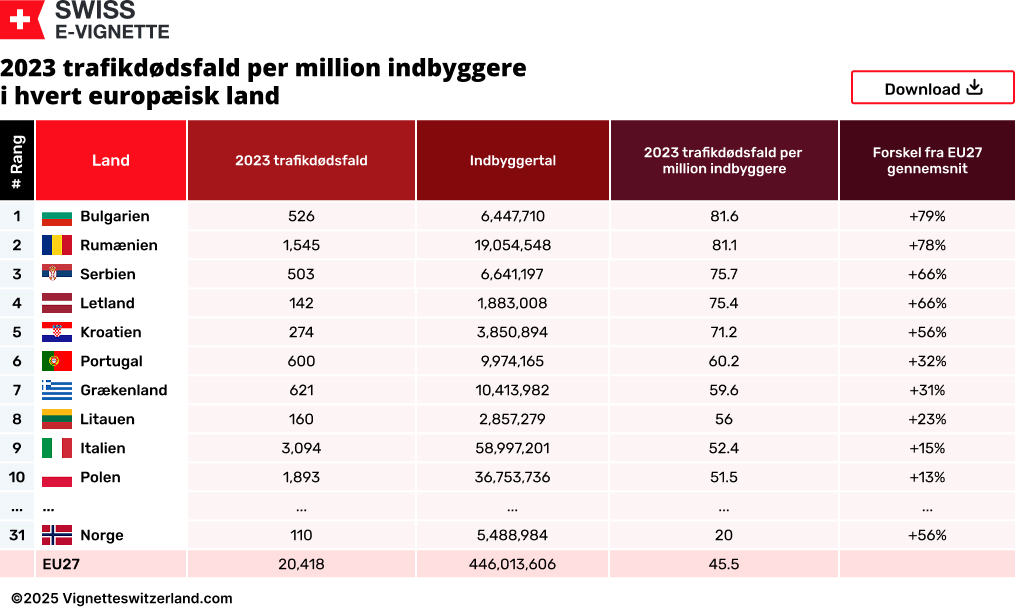 2023 trafikdødsfald per million indbyggere i hvert europæisk land