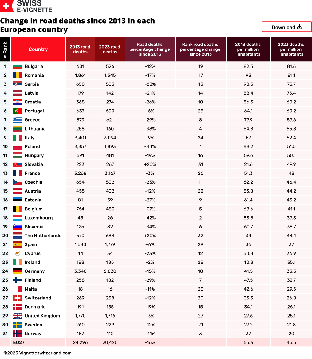 Change in road deaths since 2013 in each European country