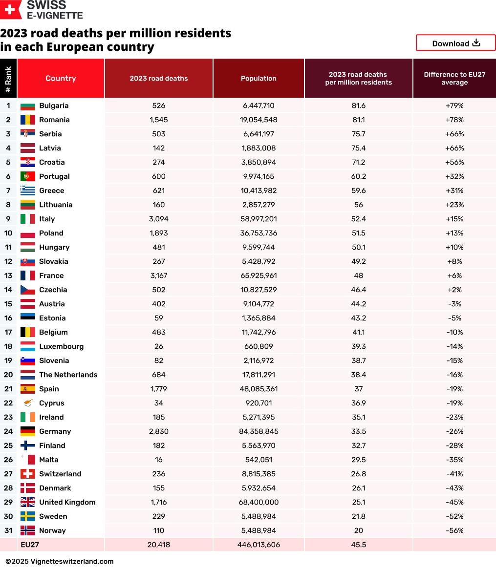2023 road deaths per million residents in each European country
