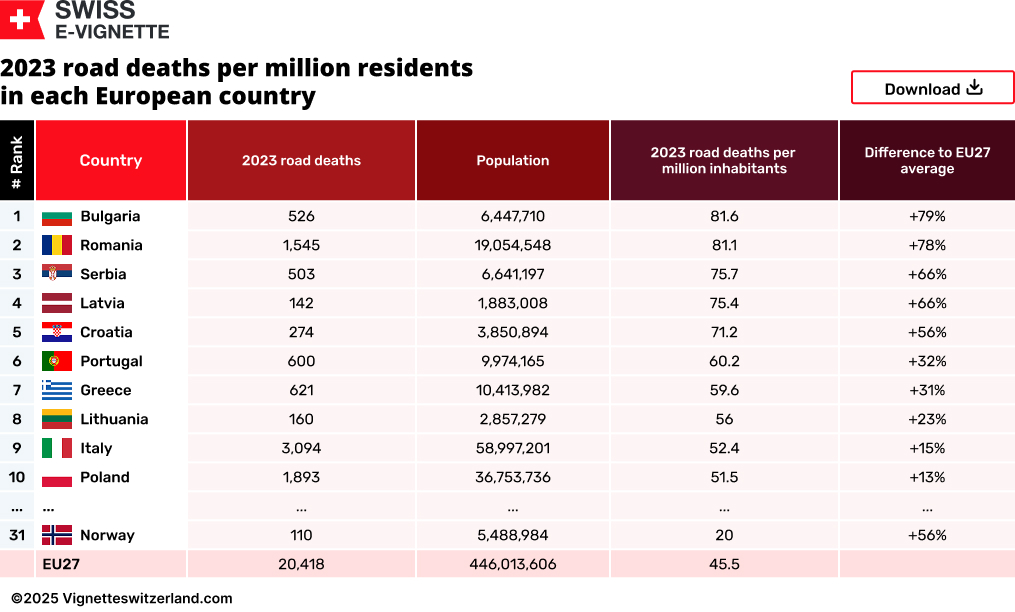 2023 road deaths per million residents in each European country