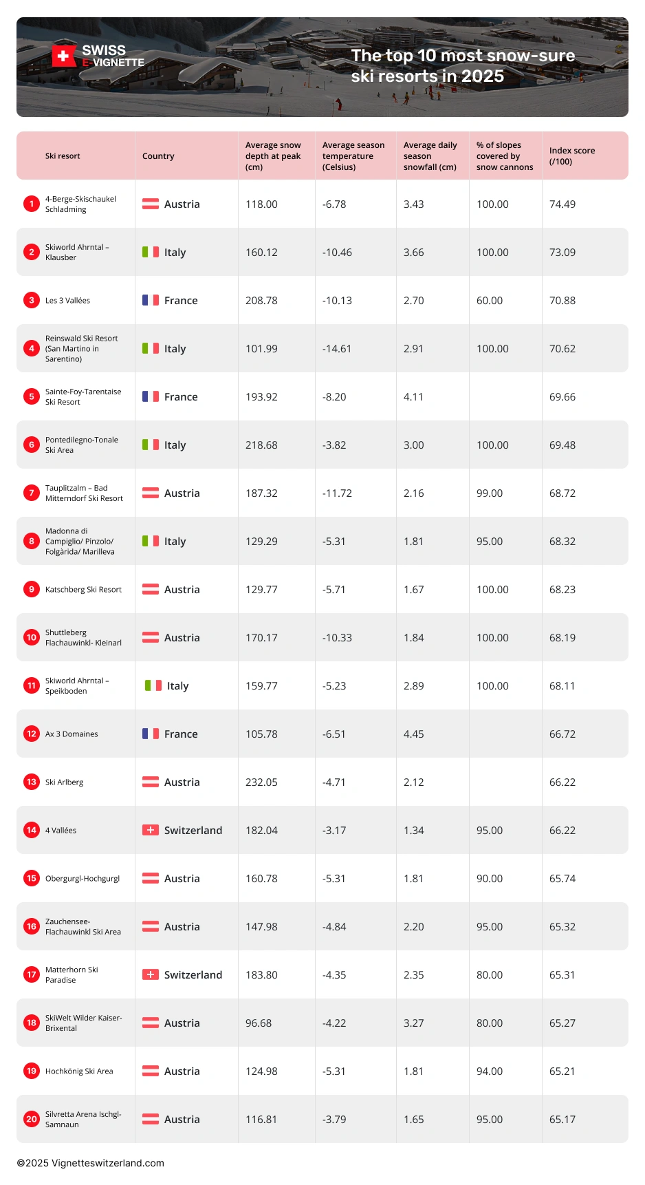 find out about the snow sure ski resorts for 2024 / 2025