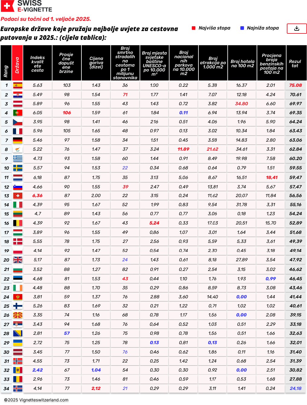 Best European Countries for Road Trips in 2025 (Full Table)