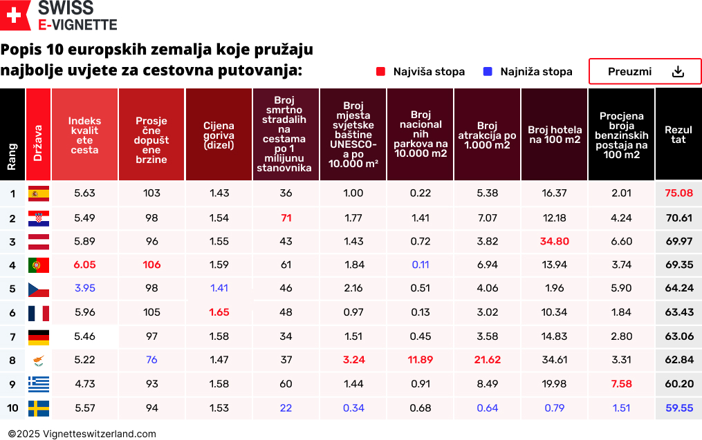 Popis 10 europskih zemalja koje pružaju najbolje uvjete za cestovna putovanja
