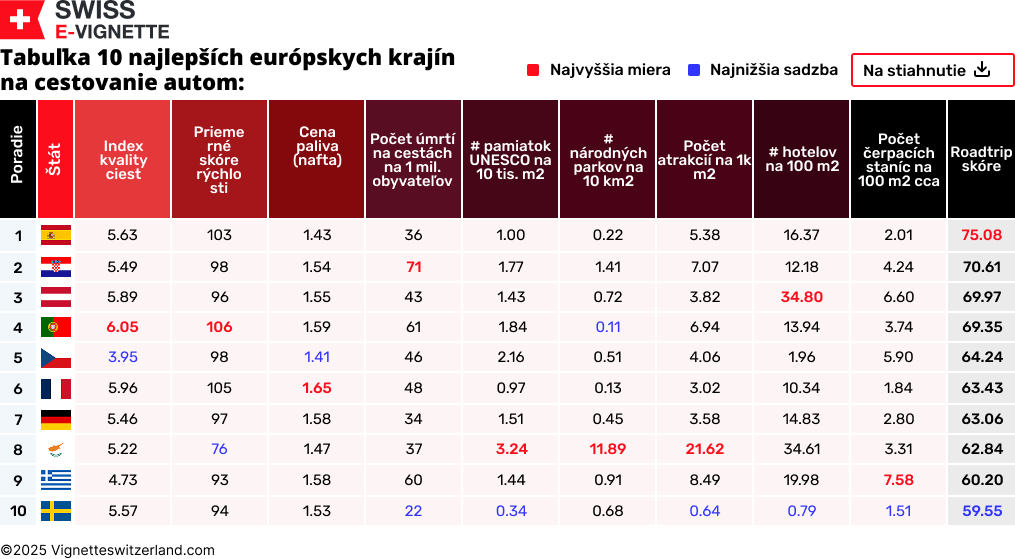 Tabuľka 10 najlepších európskych krajín na cestovanie autom