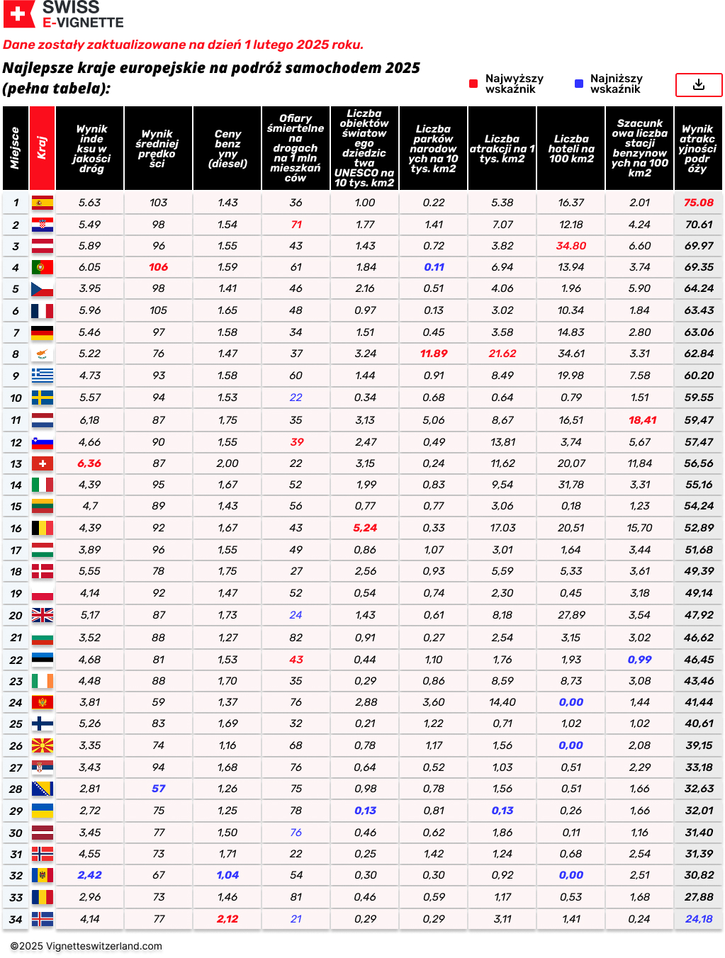 Najlepsze kraje europejskie na podróż samochodem 2025 (pełna tabela)