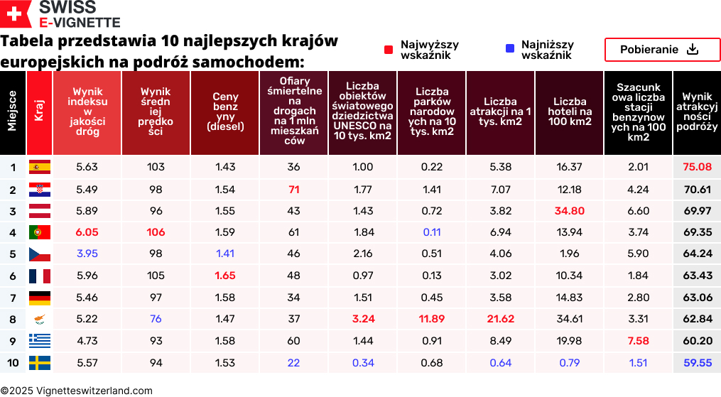 Tabela przedstawia 10 najlepszych krajów europejskich na podróż samochodem: