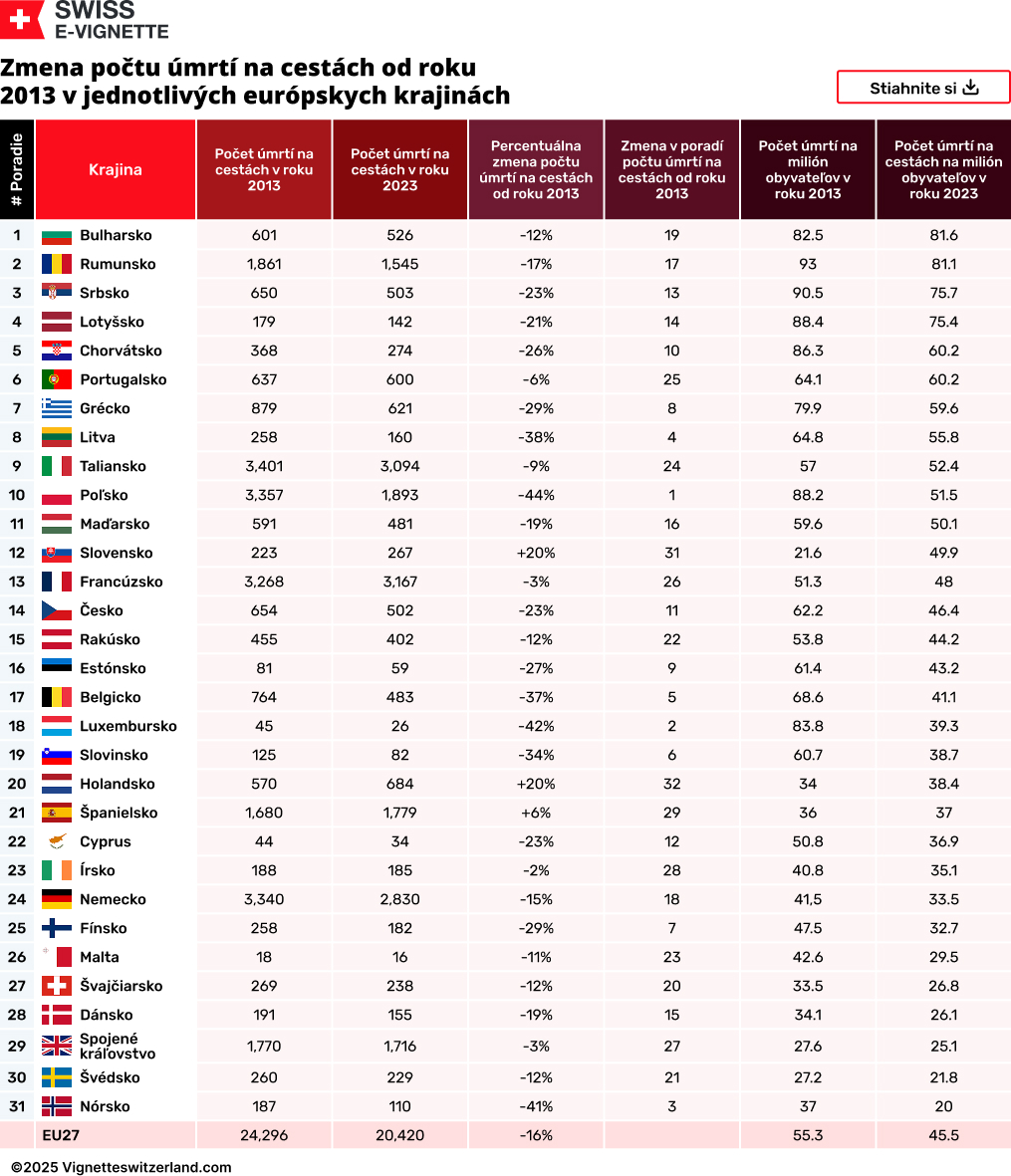 Zmena počtu úmrtí na cestách od roku 2013 v jednotlivých európskych krajinách