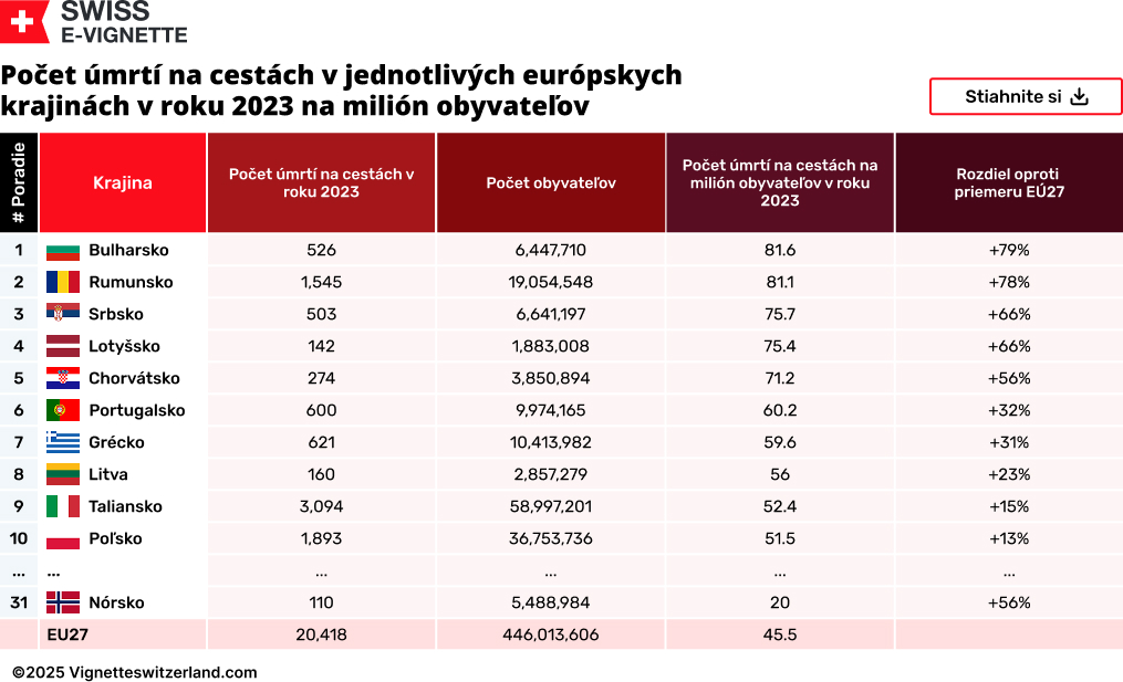 Počet úmrtí na cestách v jednotlivých európskych krajinách v roku 2023 na milión obyvateľov
