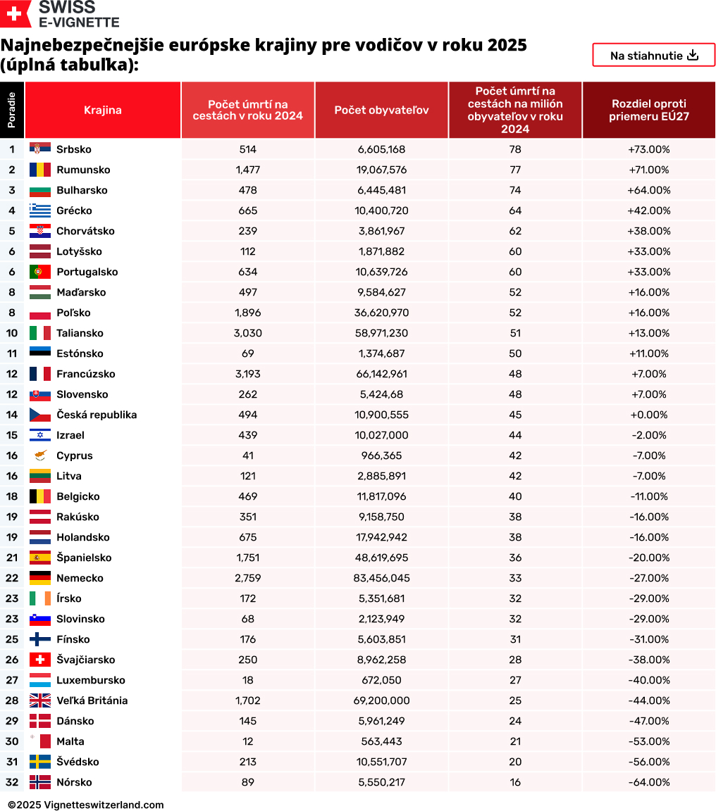 Deadliest European Countries for Driving in 2025 (Full Table):
