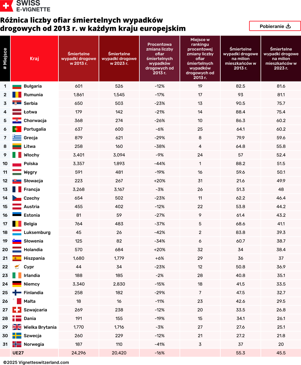 Różnica liczby ofiar śmiertelnych wypadków drogowych od 2013 r. w każdym kraju europejskim