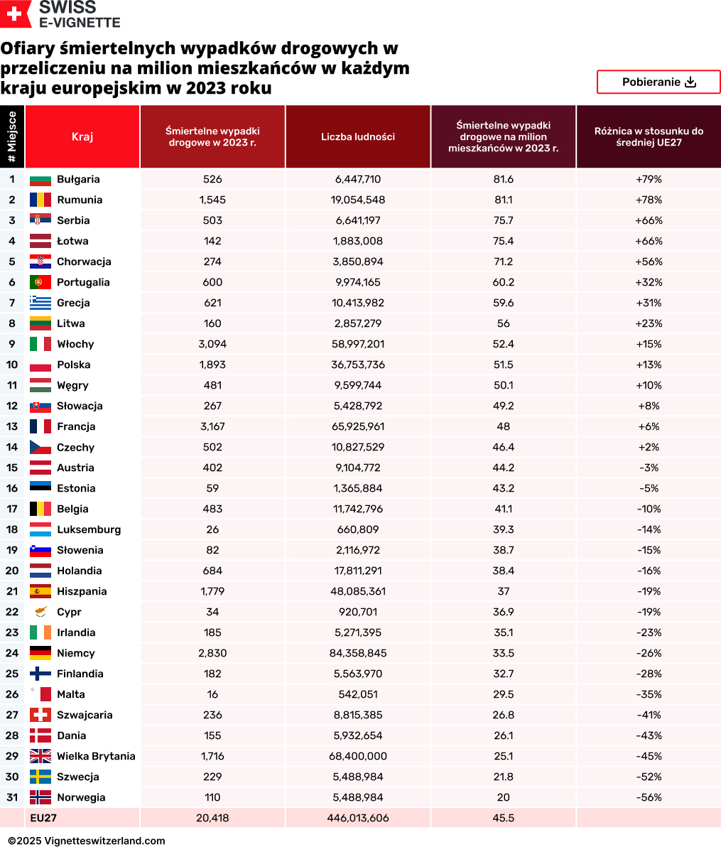 Ofiary śmiertelnych wypadków drogowych w przeliczeniu na milion mieszkańców w każdym kraju europejskim w 2023 roku