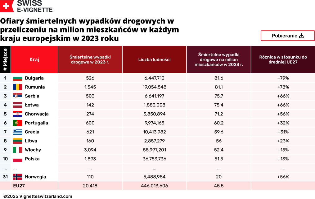 Ofiary śmiertelnych wypadków drogowych w przeliczeniu na milion mieszkańców w każdym kraju europejskim w 2023 roku
