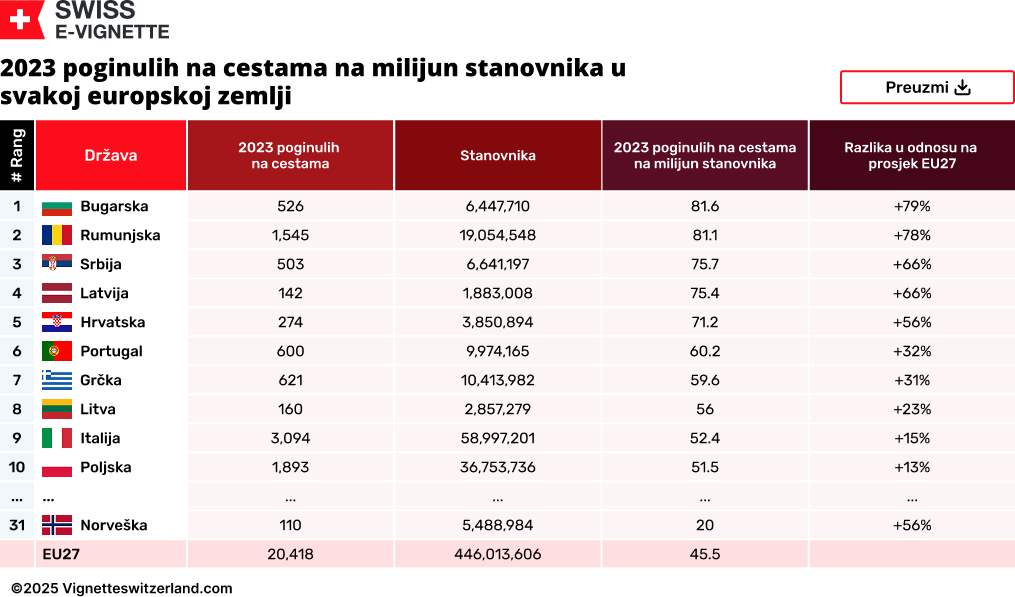 2023 poginulih na cestama na milijun stanovnika u svakoj europskoj zemlji
