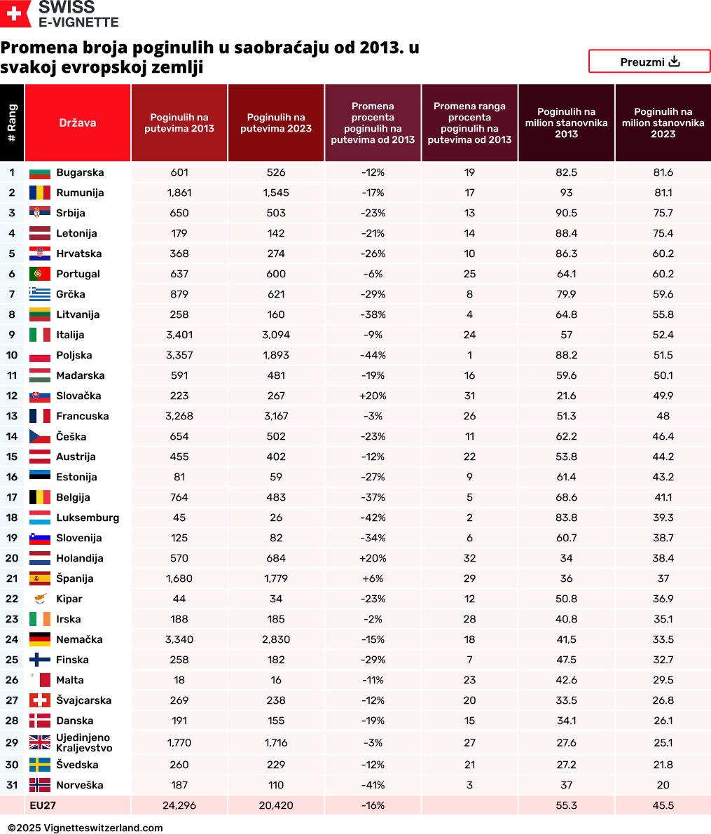 Promena broja poginulih u saobraćaju od 2013. u svakoj evropskoj zemlji