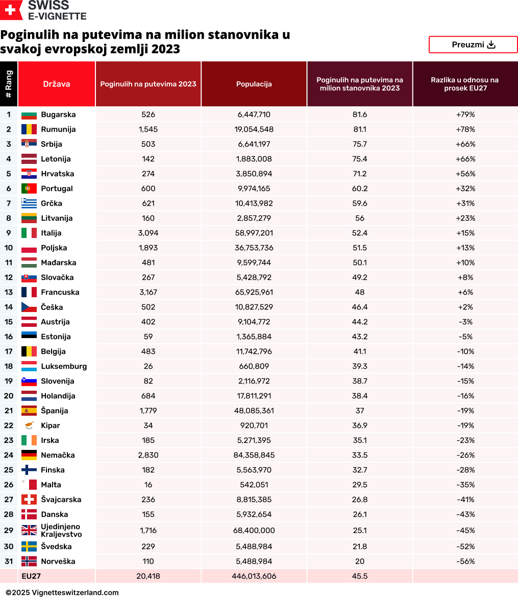 Poginulih na putevima na milion stanovnika u svakoj evropskoj zemlji 2023