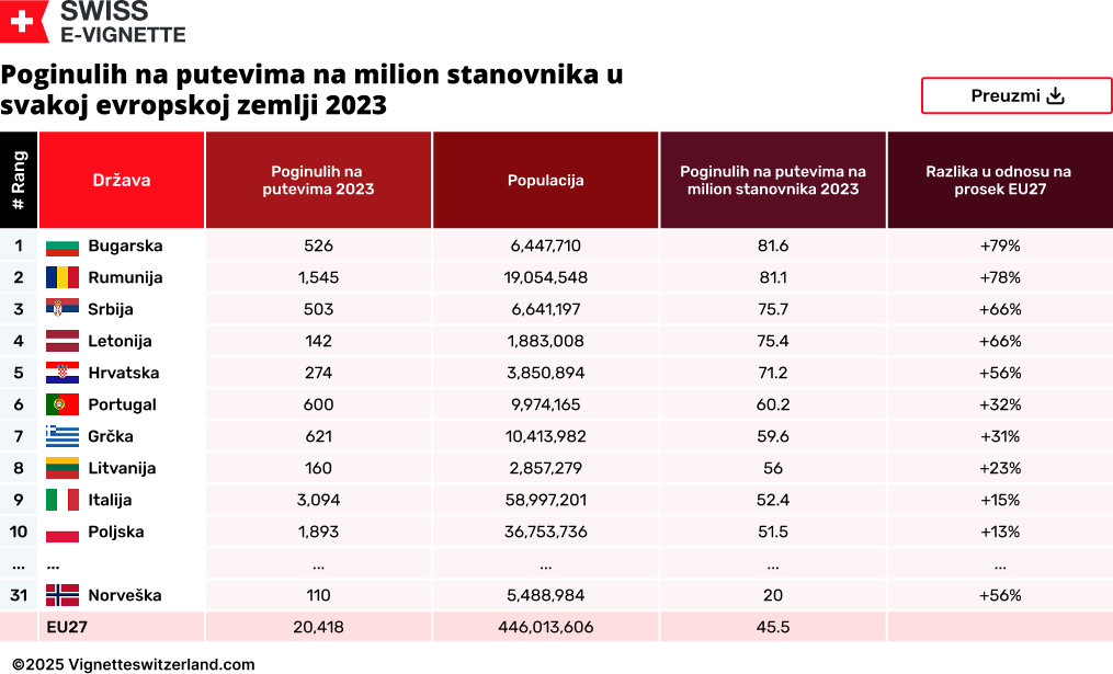 Poginulih na putevima na milion stanovnika u svakoj evropskoj zemlji 2023