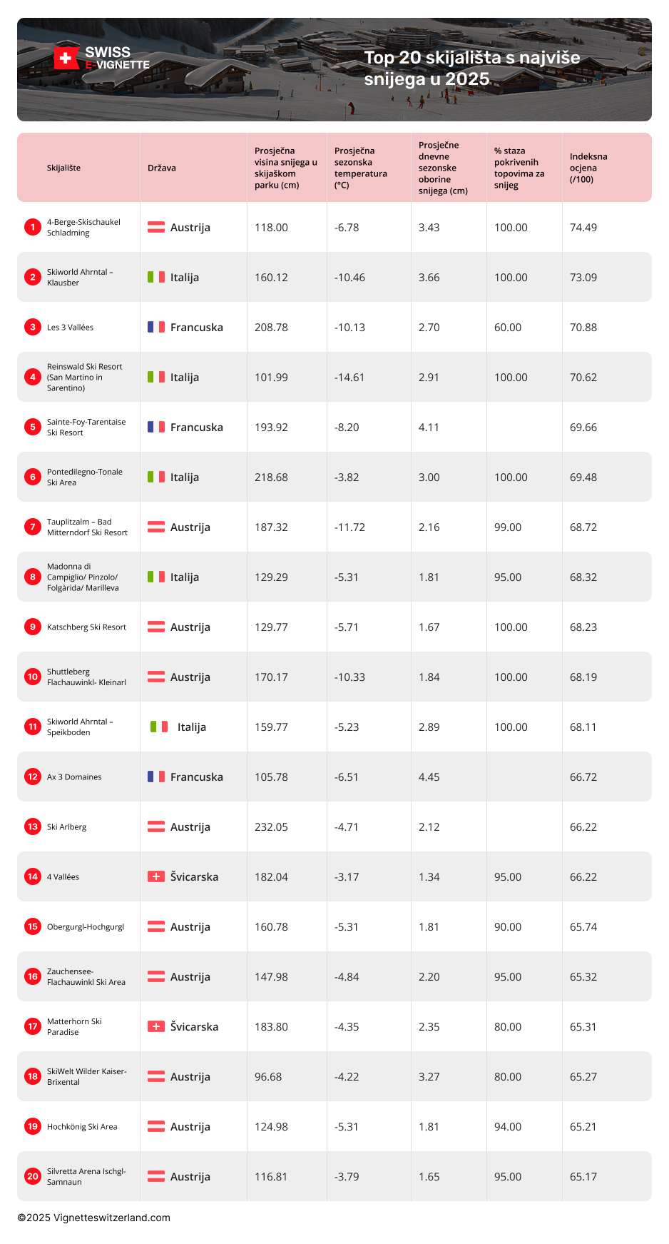 Saznajte više o skijalištima s najvećom sigurnošću snijega za sezonu 2024 / 2025