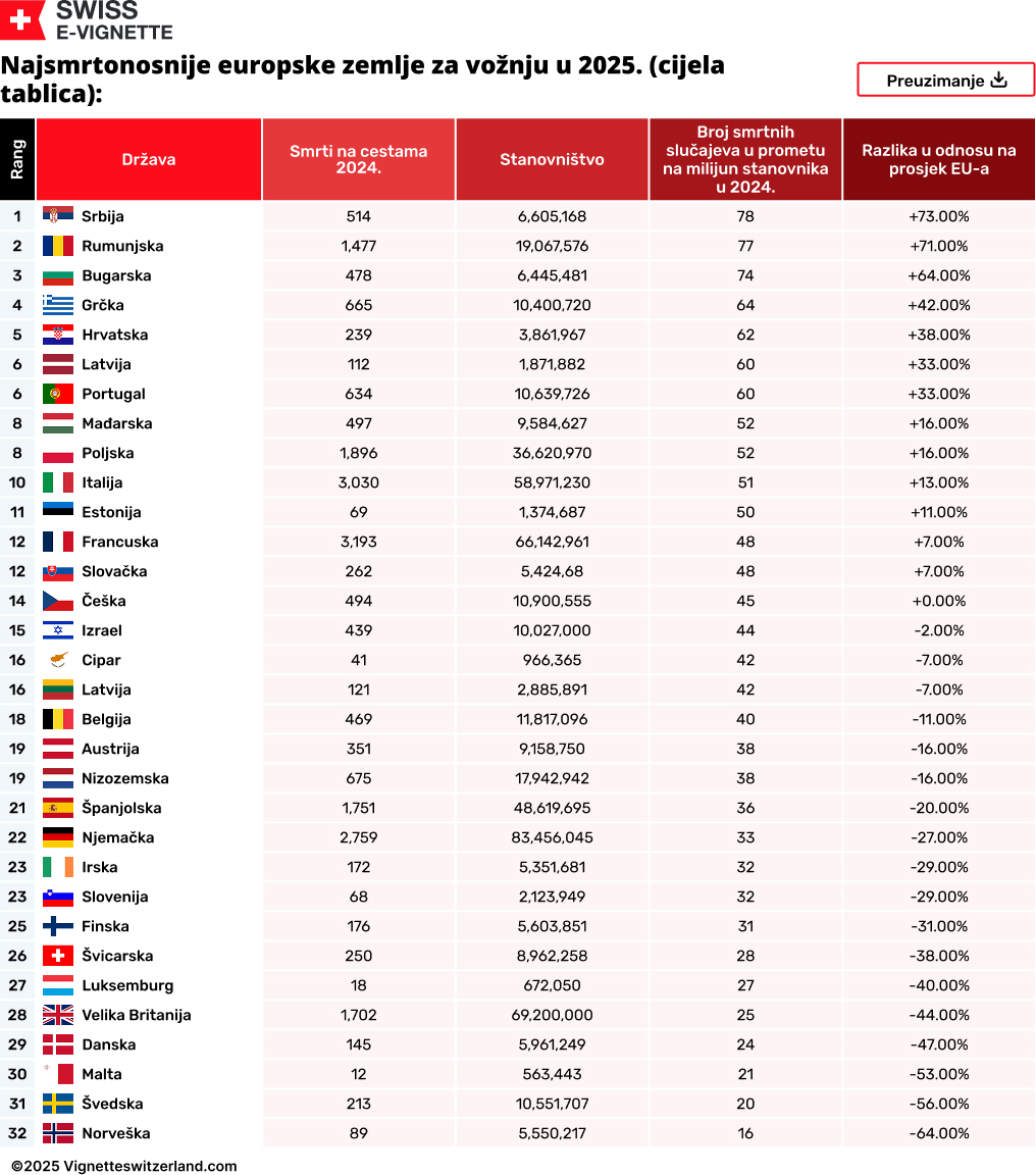 Najsmrtonosnije europske zemlje za vožnju u 2025. (cijela tablica):