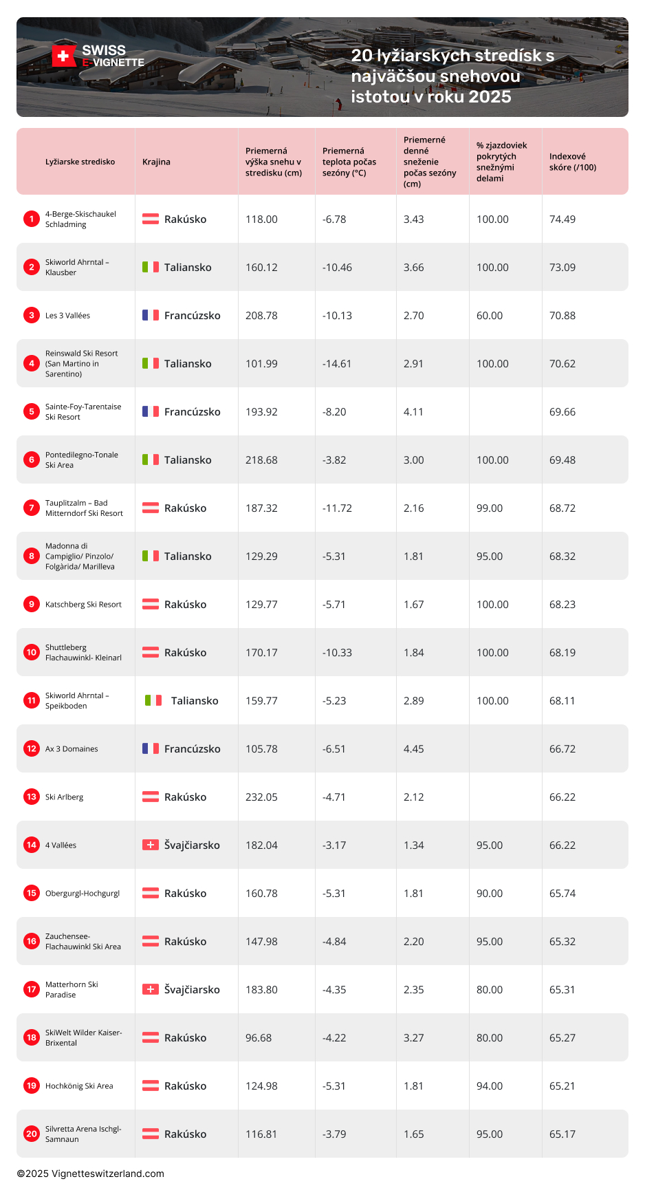 Zistite viac o lyžiarskych strediskách s najväčšou istotou snehu pre sezónu 2024 / 2025