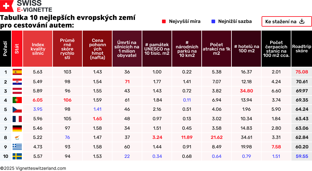 Tabulka 10 nejlepších evropských zemí pro cestování autem