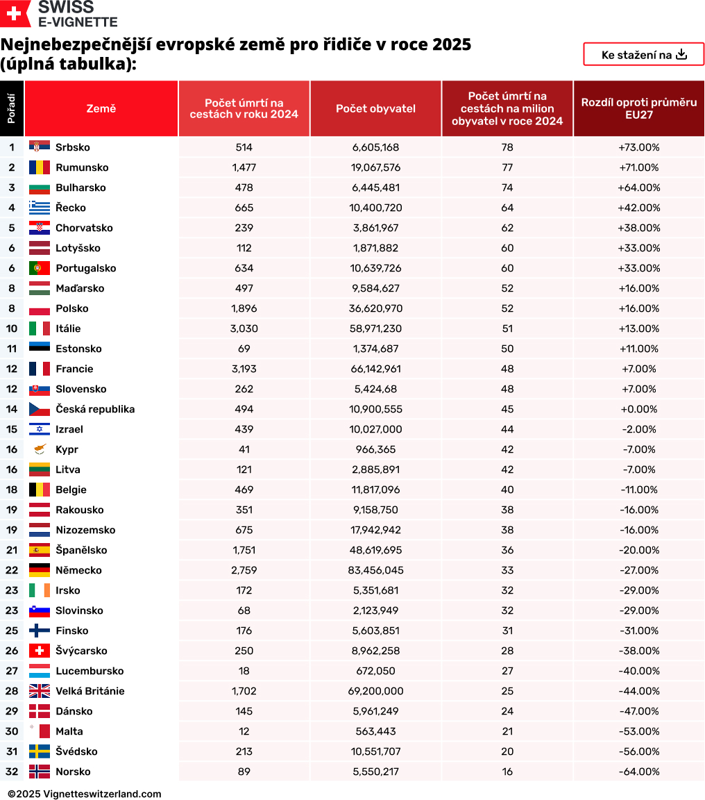 Nejnebezpečnější evropské země pro řidiče v roce 2025 (úplná tabulka)