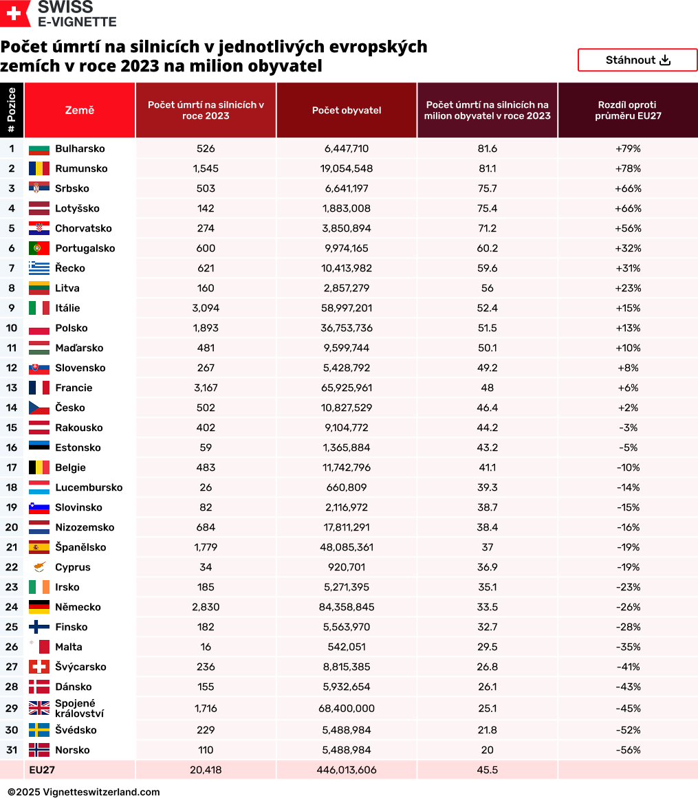 Počet úmrtí na silnicích v jednotlivých evropských zemích v roce 2023 na milion obyvatel
