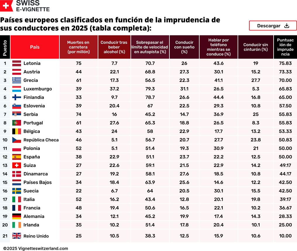 Países europeos clasificados en función de la imprudencia de sus conductores en 2025 (tabla completa)