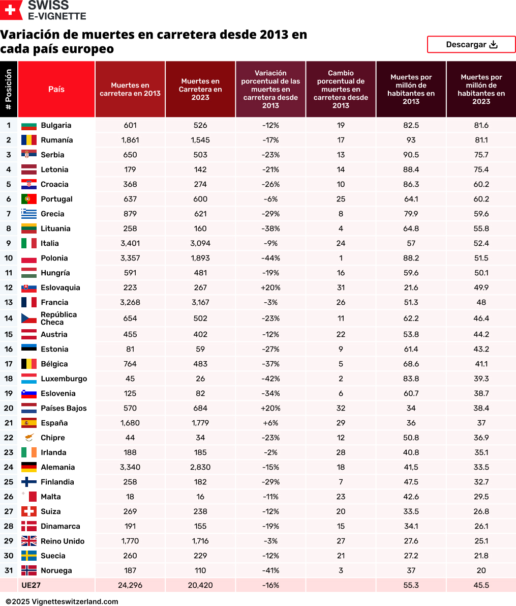 Variación de muertes en carretera desde 2013 en cada país europeo
