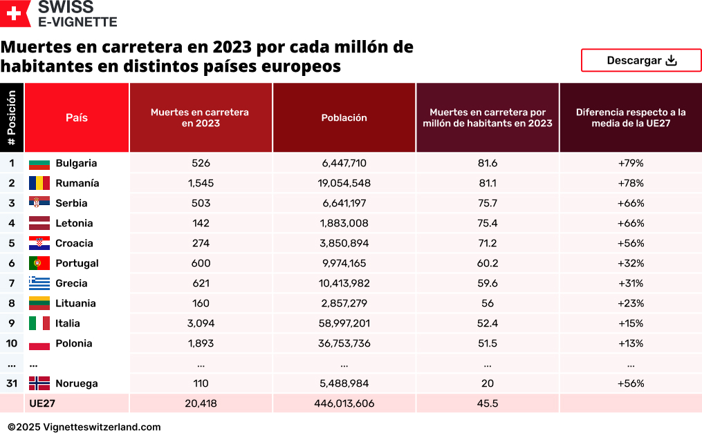Muertes en carretera en 2023 por cada millón de habitantes en distintos países europeos