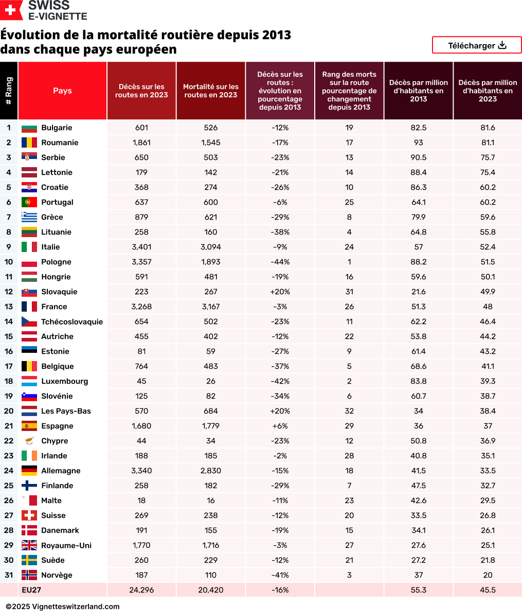 Évolution de la mortalité routière depuis 2013 dans chaque pays européen