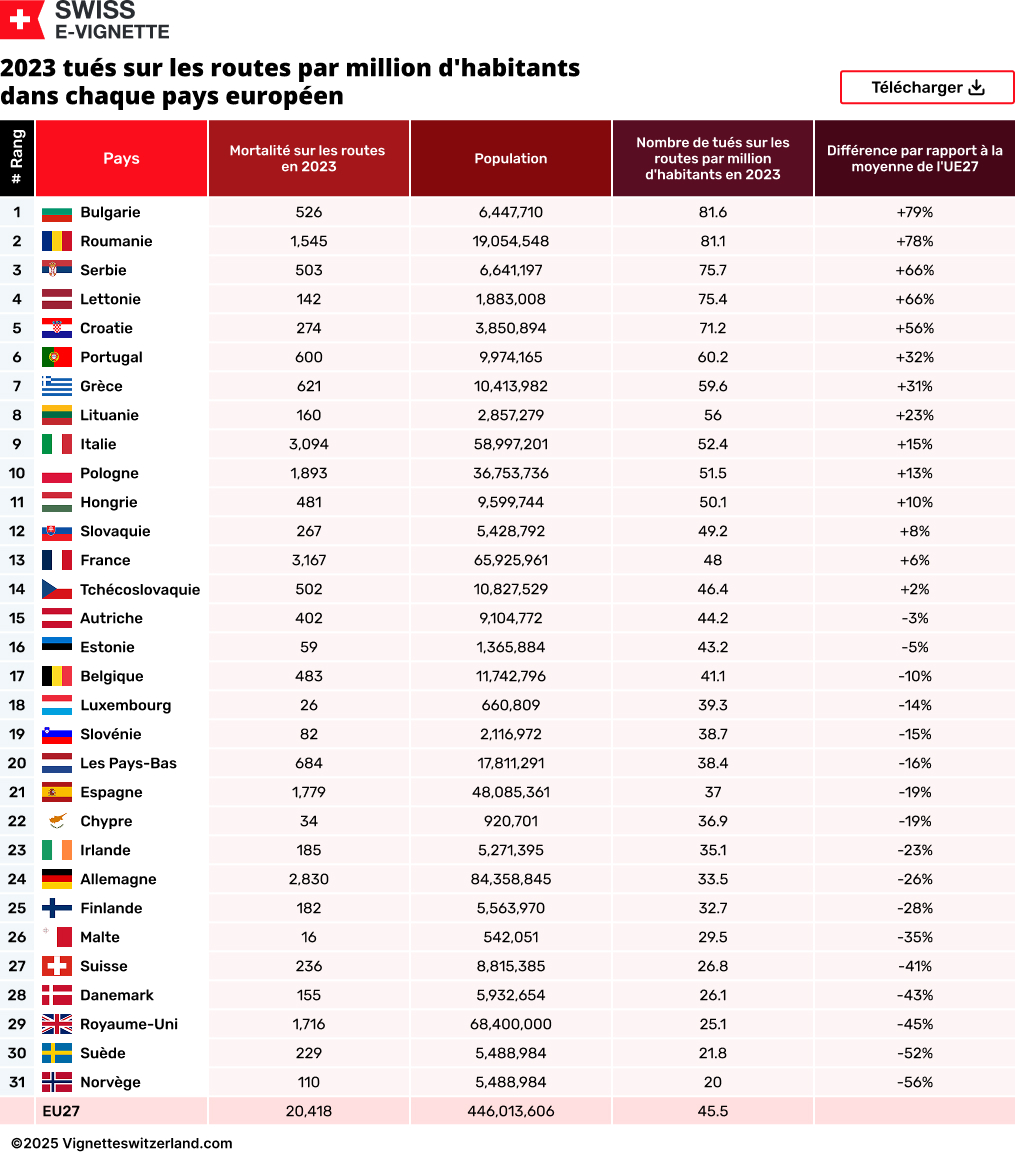 2023 tués sur les routes par million d'habitants dans chaque pays européen