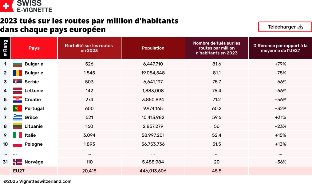 2023 tués sur les routes par million d'habitants dans chaque pays européen
