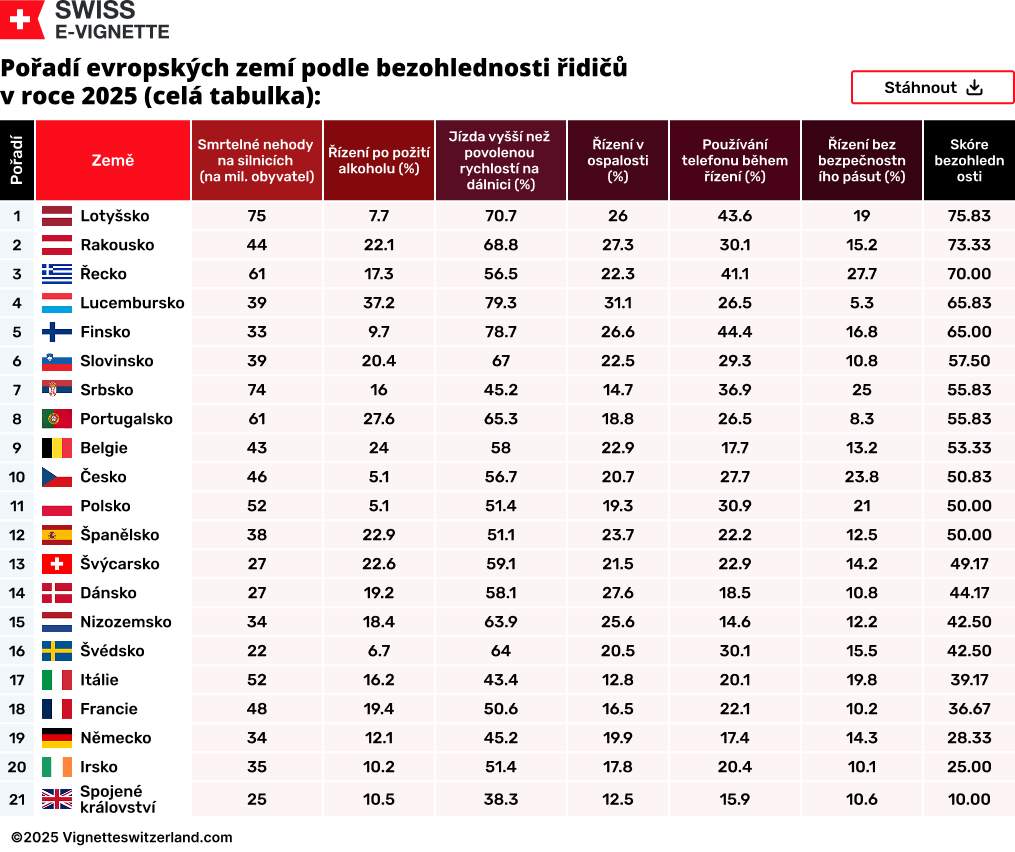 Pořadí evropských zemí podle bezohlednosti řidičů v roce 2025