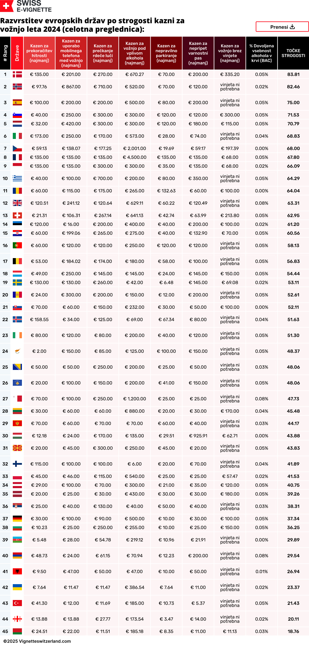 Razvrstitev evropskih držav po strogosti kazni za vožnjo leta 2024