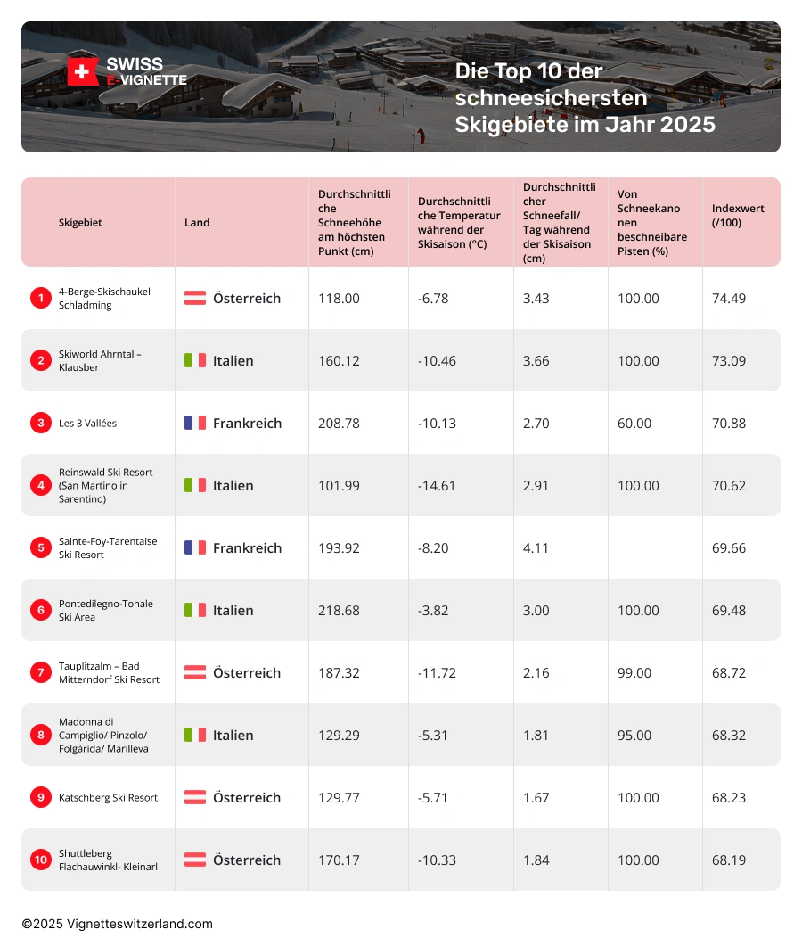 Welche sind die schneesichersten Skigebiete in Europa