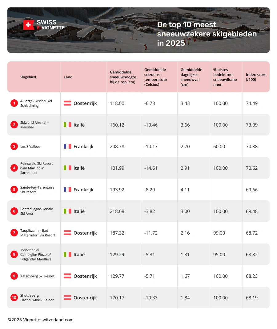 Wat zijn de meest sneeuwzekere skigebieden van Europa