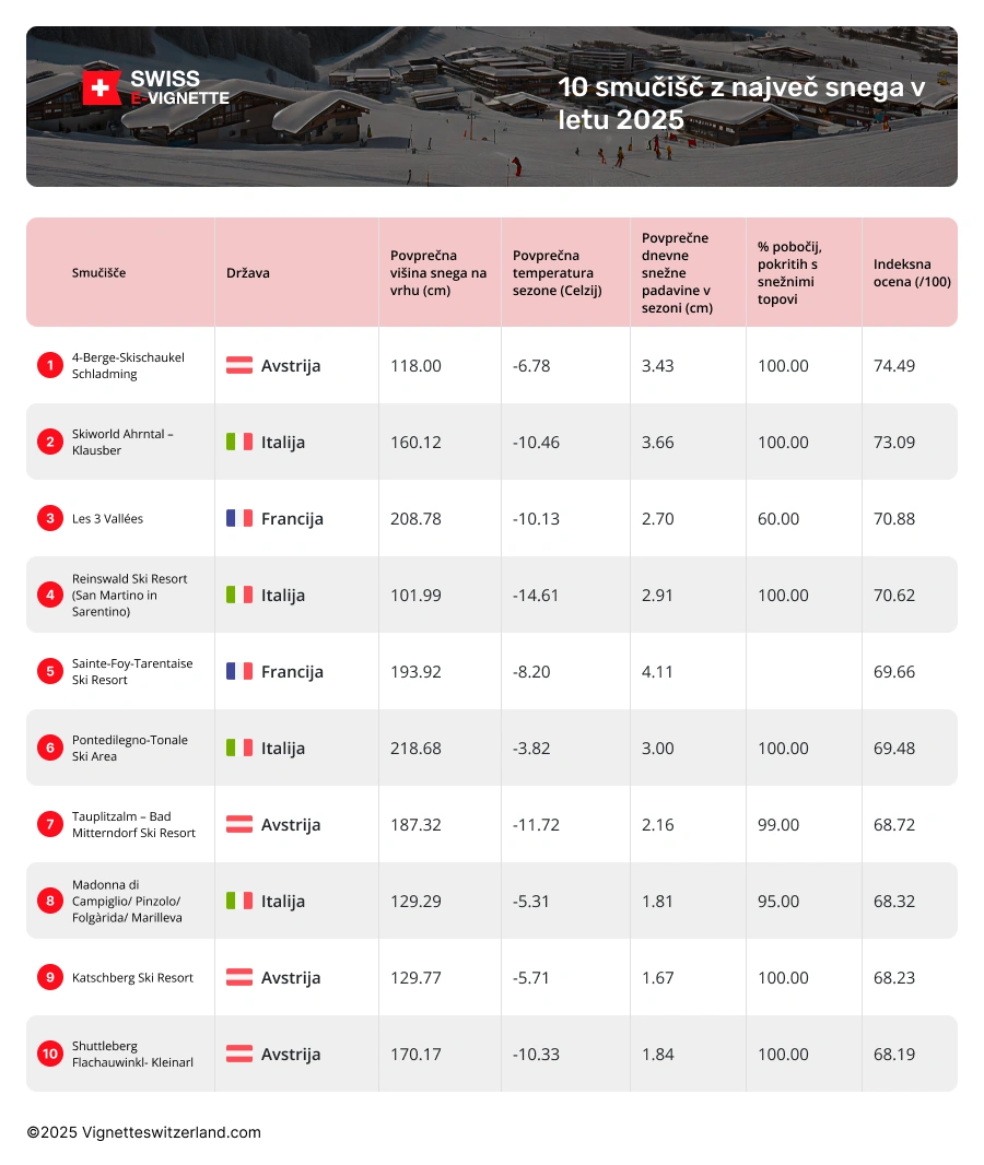 Katera so najbolj zasnežena smučišča v Evropi