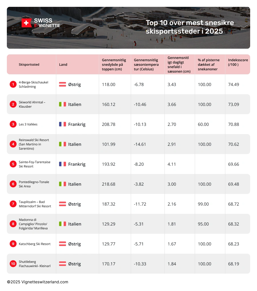 Hvilke er Europas mest snesikre skisportssteder