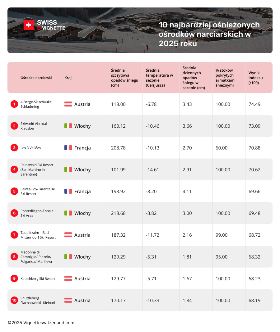 Jakie są najbardziej śnieżne ośrodki narciarskie w Europie