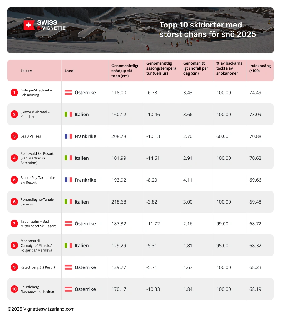 Vilka är Europas mest snösäkra skidorter