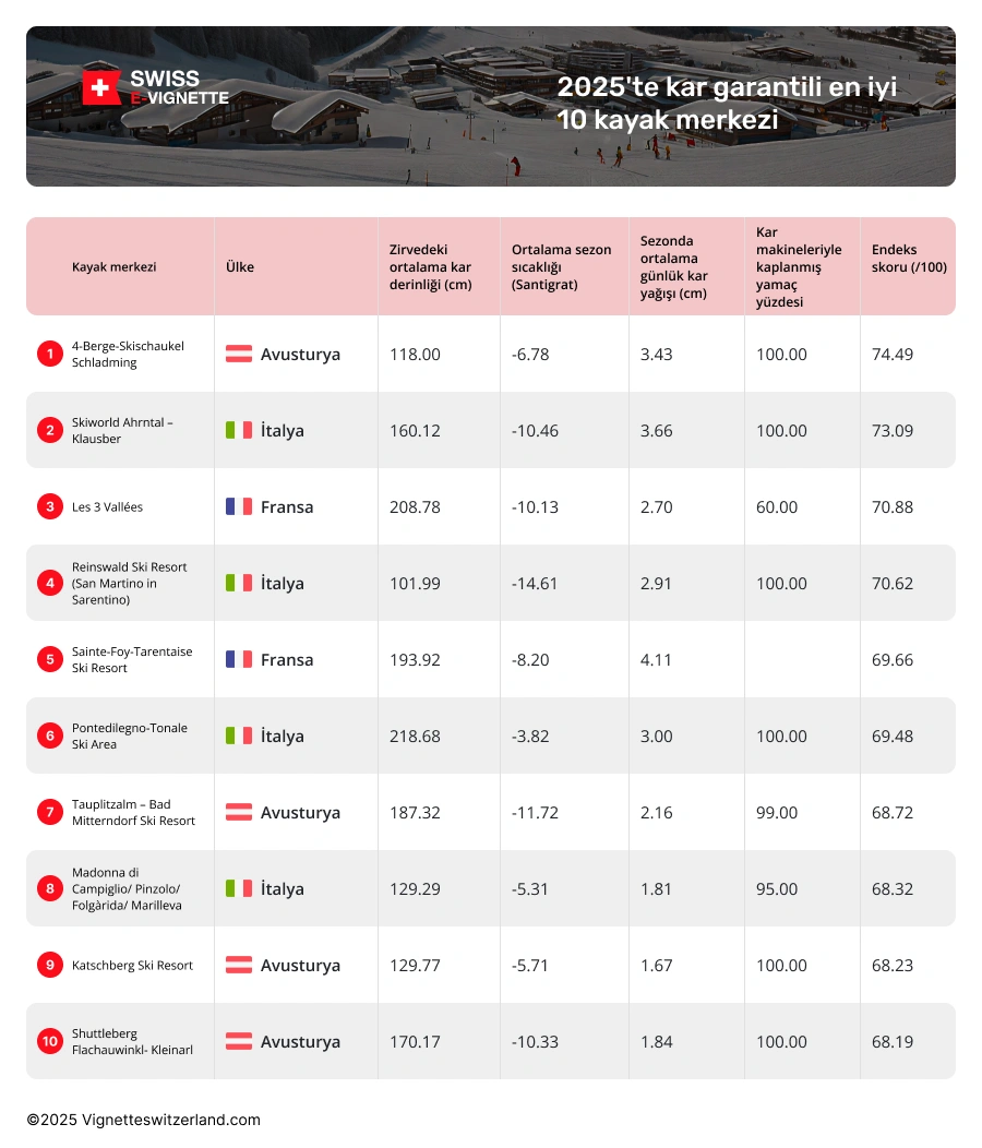 Avrupa'nın en karlı kayak merkezleri hangileridir?