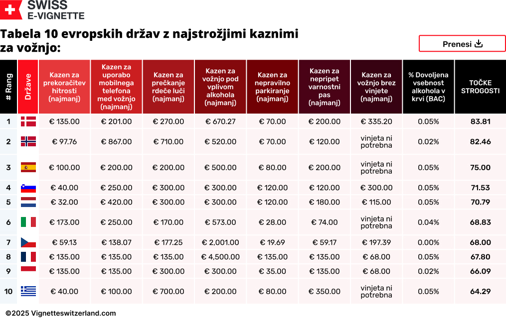 Tabela 10 evropskih držav z najstrožjimi kaznimi za vožnjo
