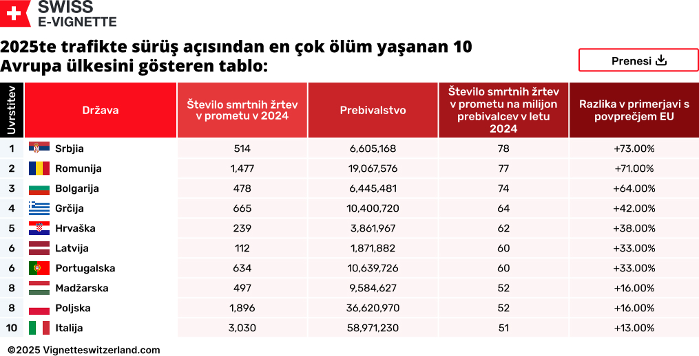 Tabela prikazuje 10 najnevarnejših evropskih držav za vožnjo v letu 2025