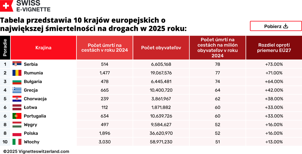 Tabela przedstawia 10 krajów europejskich o największej śmiertelności na drogach w 2025 roku