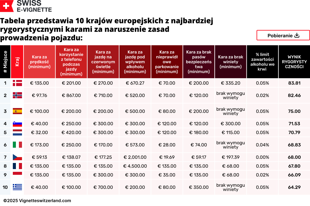 Tabela przedstawia 10 krajów europejskich z najbardziej rygorystycznymi karami za naruszenie zasad prowadzenia pojazdu