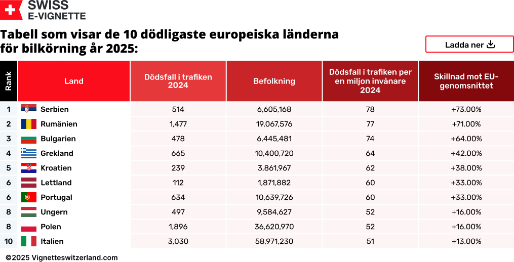 Tabell som visar de 10 dödligaste europeiska länderna för bilkörning år 2025