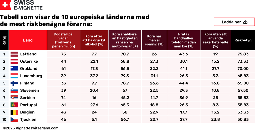 Tabell som visar de 10 europeiska länderna med de mest riskbenägna förarna