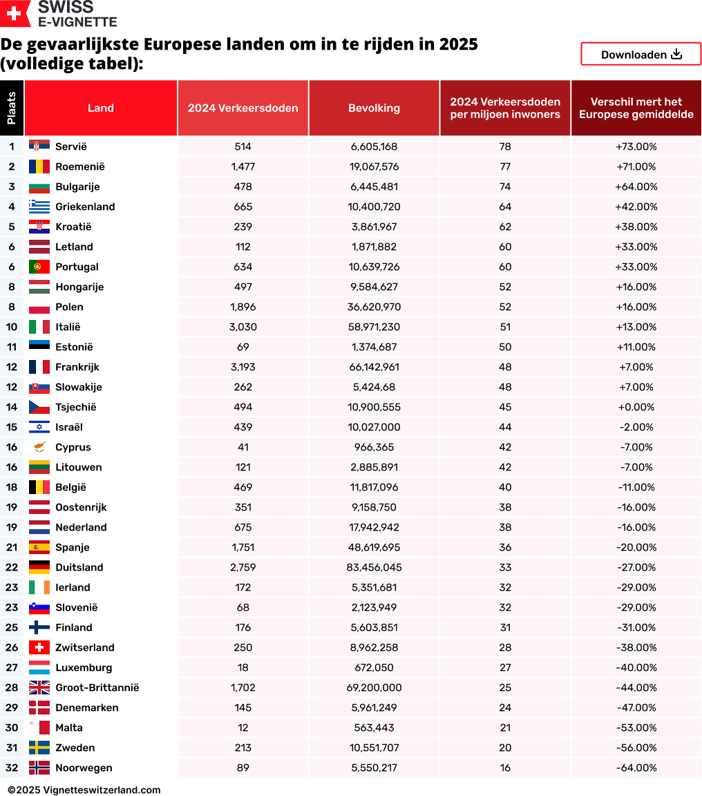 Tabelle der gefährlichsten europäischen Länder für Autofahrer im Jahr 2025 (vollständige Tabelle):