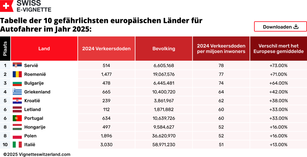 Tabelle der 10 gefährlichsten europäischen Länder für Autofahrer im Jahr 2025